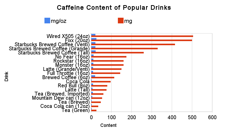 Caffeine Content In Soda Chart